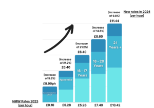 National Minimum Wage Table